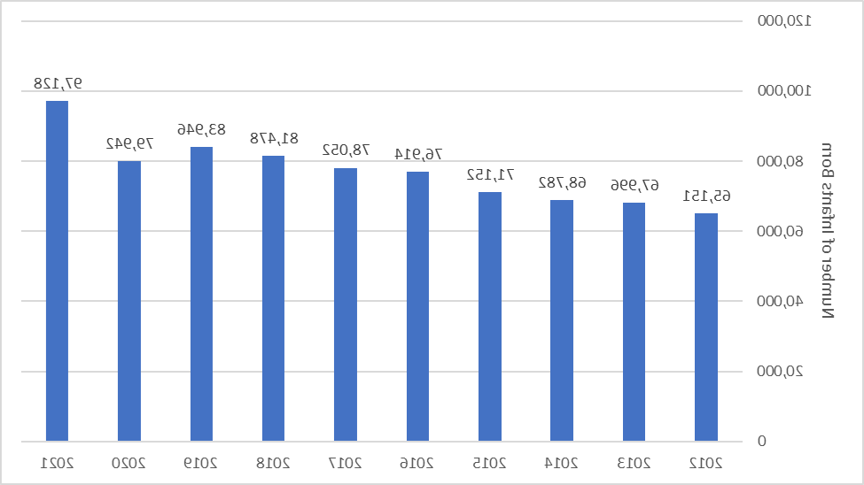 图表显示了2012年至2021年通过抗逆转录病毒治疗在美国出生的婴儿数量